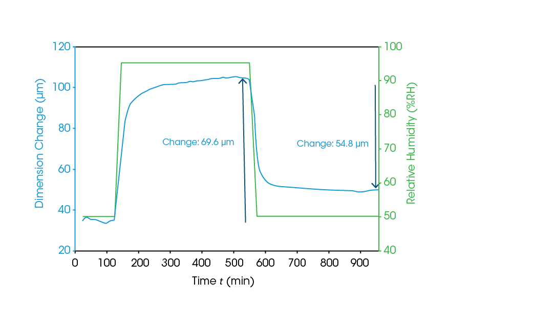 TA485-Figures-07May24_Fig 3 Figure 5. Dimension change at 35 °C for the bad coating when cycling RH between 50 and 95%.